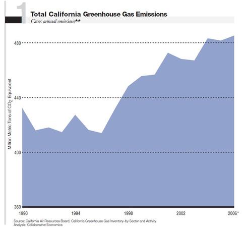 Gescalifornie19902006