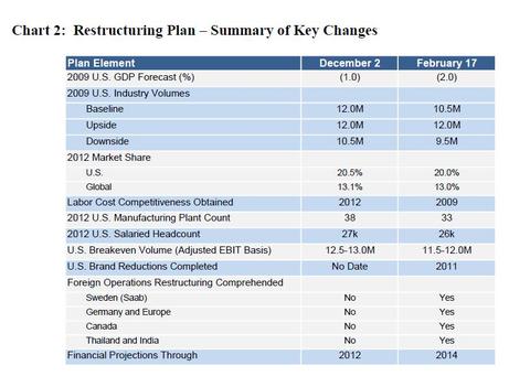 Gmrestructuringplan20092014
