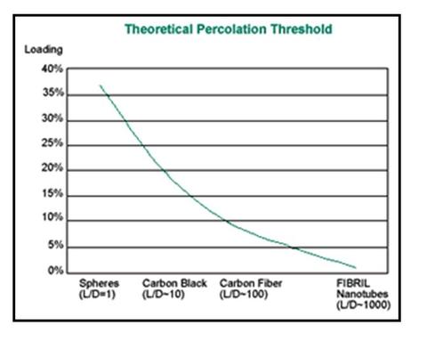 Hyperionnanotubepercolation_2
