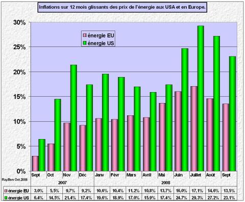 Inflationenergieusue200809
