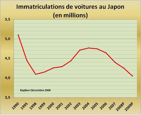 Japonimmatriculations19902009
