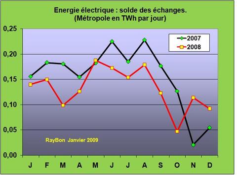 Lectricitsoldefrance200812