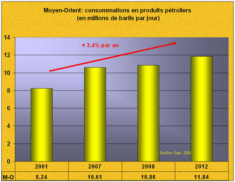 Moyenorientconso20072012