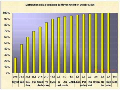 Moyenorientpopulation