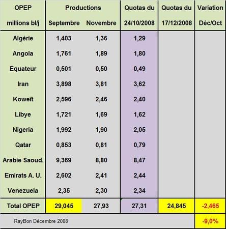 Opec17122008