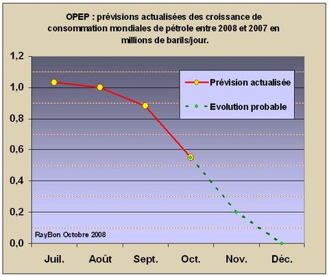 Opecconsomonde200810