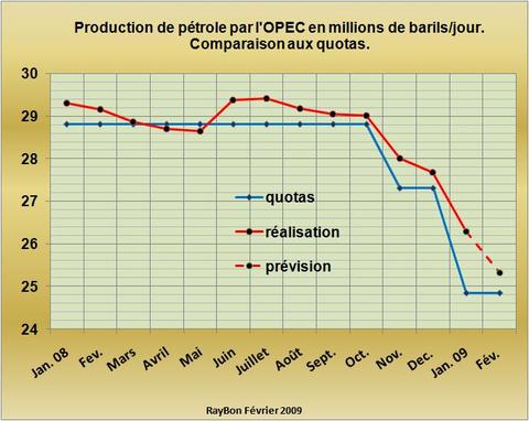 Opecprodquotas