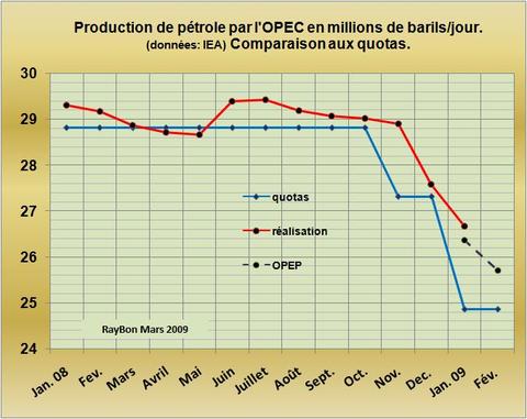 Opecquotas200903