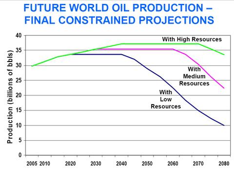 Peakoildelayedricardnehring2008