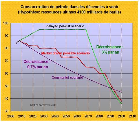 Peakoildelayedrichardnehring2007c