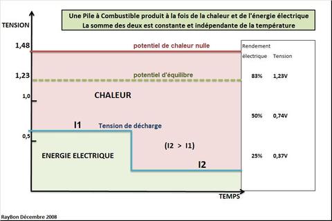Pilecombustiblerendement