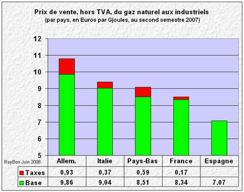 Prixgazindustrie2007