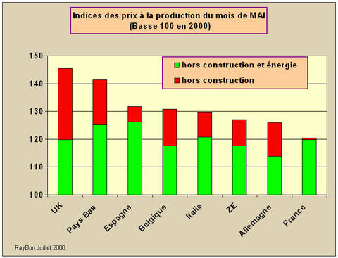 Prixindustriels2008mai