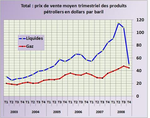 Prixliquidesgaztrim2008t4