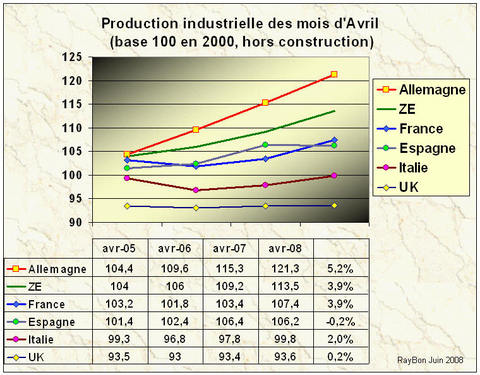 Producavril
