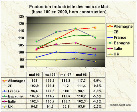 Productionindust2008mai