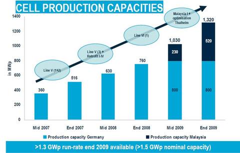 Qcellscapacits20072009
