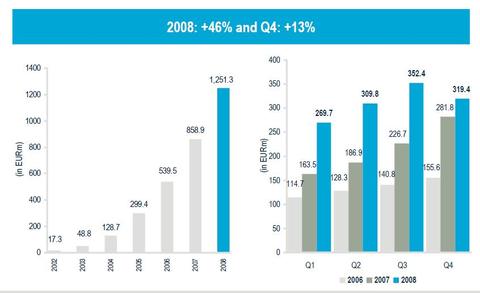 Qcellsventes20022008