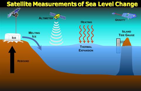 Sealevelmeasurement