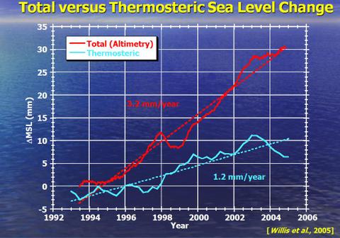 Sealevelthermodilatation