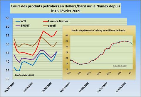 Stockscushingcours200903