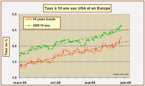 Taux10ans