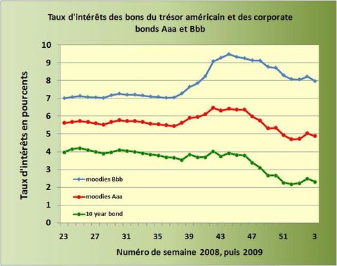 Taux10ans200901