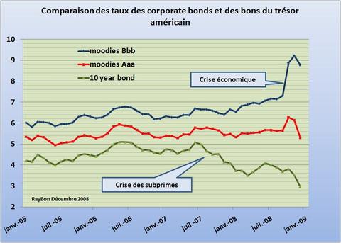 Tauxcorporateus20052008