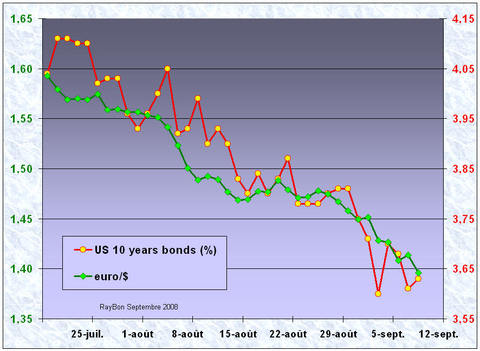 Tauxeurosdollar200809