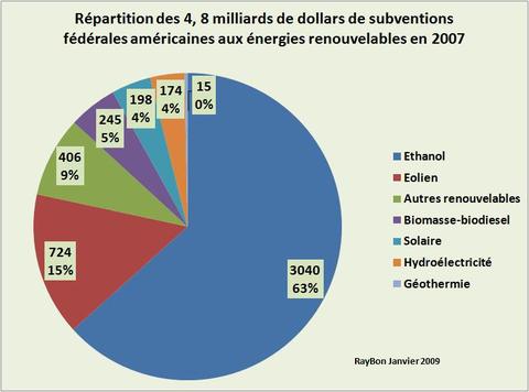 Usa2007subventionsfederales