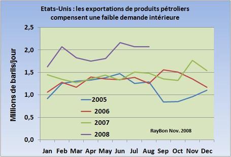 Usaexportpetrole20088