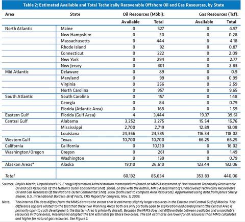 Usaoffshorerservesdtail