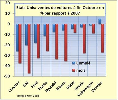 Usvoituresventes200810