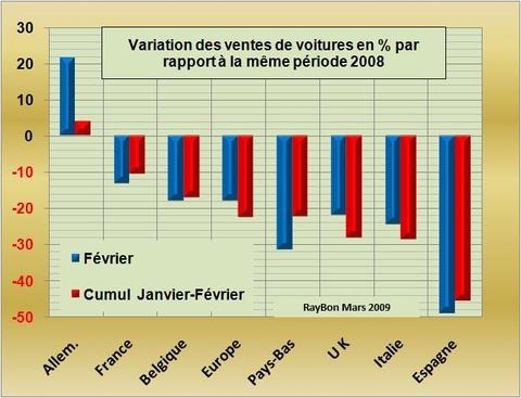 Ventesvoitureseurope200902