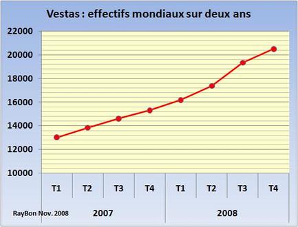 Vestaseffectifs2008t3