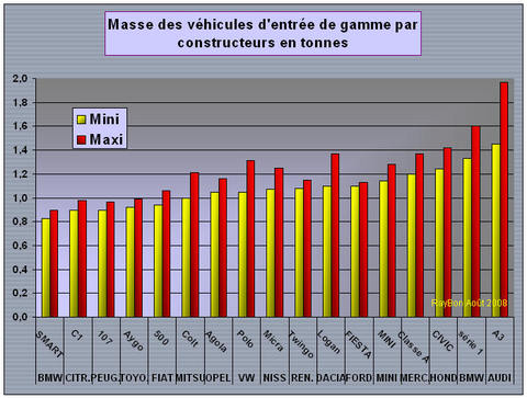Voituresmassesconstructeurs