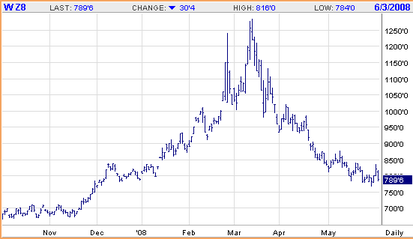 Wheat_futures_jun3_08