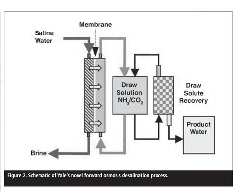 Yaledesalinationprocess