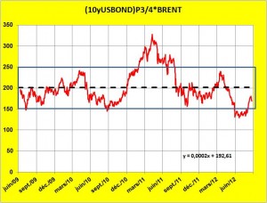 US10yBONDP0.75xBRENT