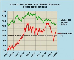 cours-Brent-euro