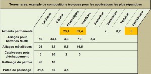 terres rares applications