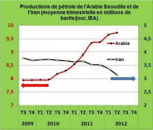 Production pétrole Arabie-Iran