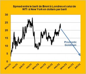 Spread brent WTI