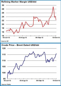 prix-pétrole et marge-raffinage
