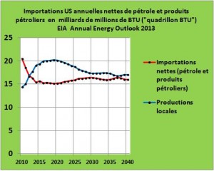 Pétrole-USA-2013