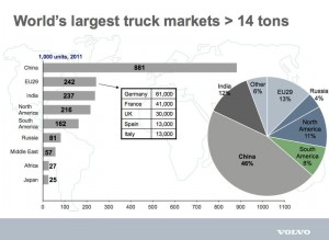 World truck markets