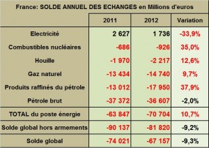 solde échanges 2012