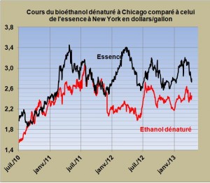 bioethanol dénaturé essence NY