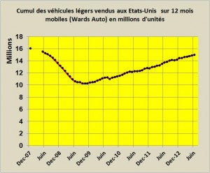 USA-ventes véhicules cumulées