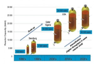 Sasol-GTL-taille-réacteur
